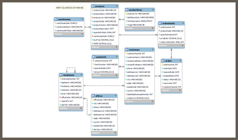 MySQL Database